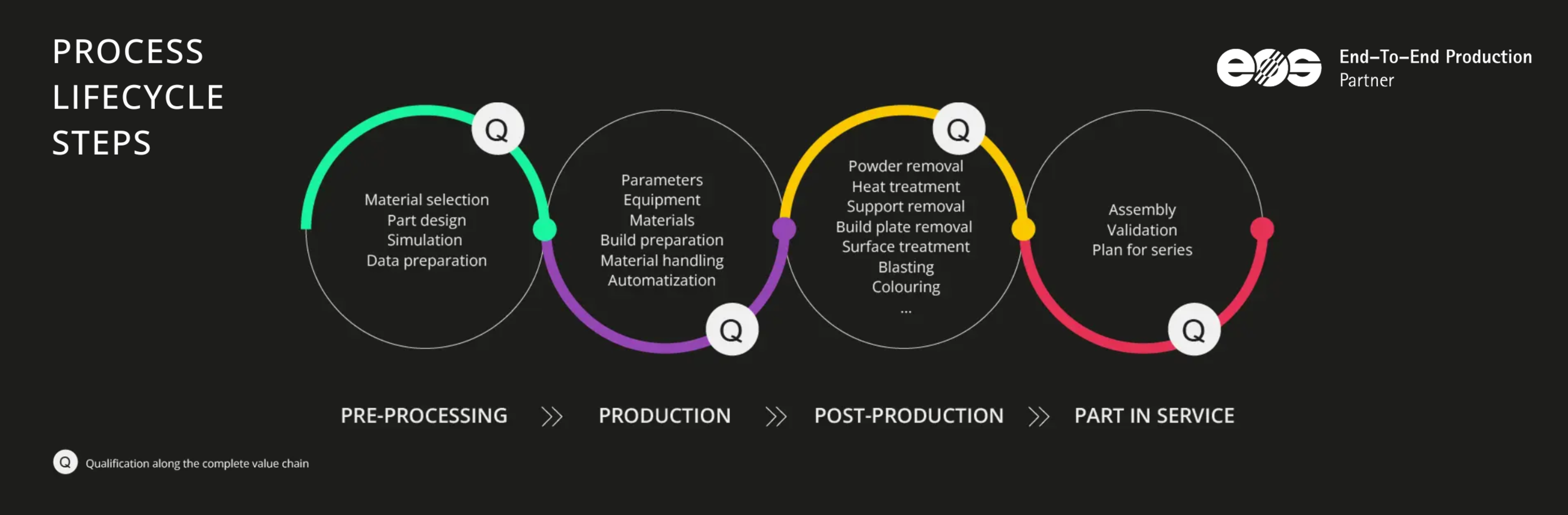 EOS End-to-End Production Network | EOS GmbH