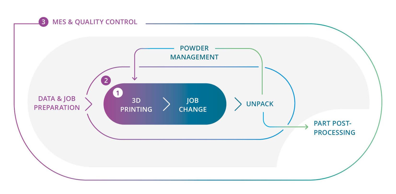 Boost AM Efficiency with Automation | EOS GmbH