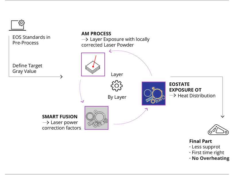Reducing Overheating in Metal 3D Printing | EOS GmbH
